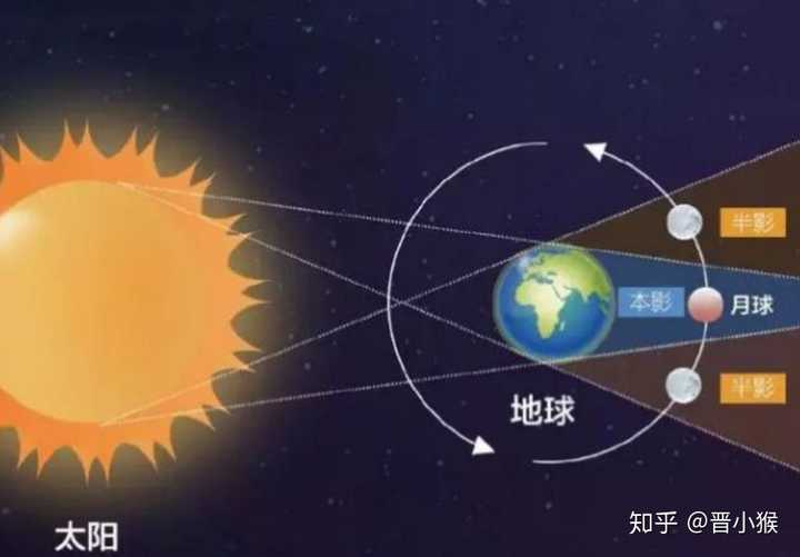 (日,月,地,火星的位置关系及光的方向)?