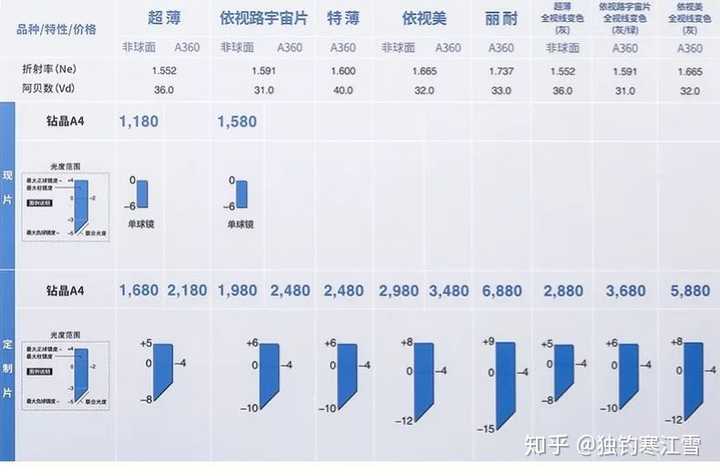 依视路a4和爱赞有什么区别,市场价是多少呢?