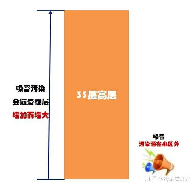 噪音源头距离高层住宅较远的情况下,噪音污染只会随着楼层越高污染越