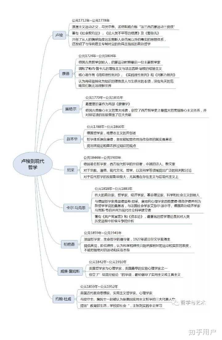 谁能按着时间线告诉我西方哲学史上所有的著名哲学家