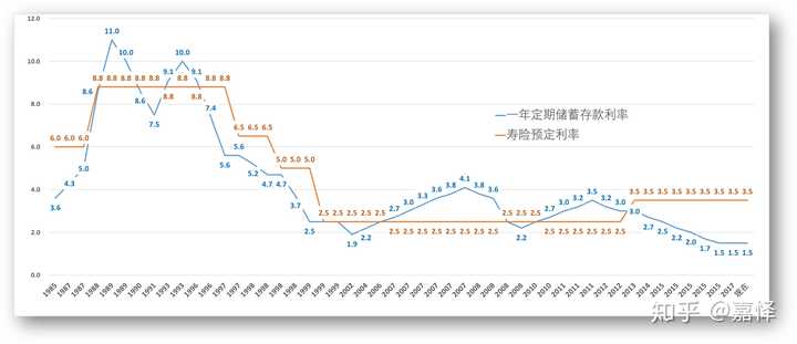 这是中国中国保险业预定利率和一年定期储蓄存款利率的变化史.