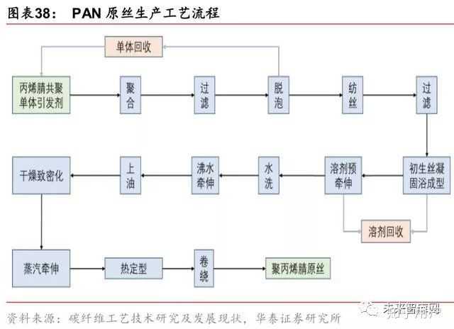 pan 基碳纤维 pan基碳纤维的制备过程主要包括pan 原丝制备,预氧化