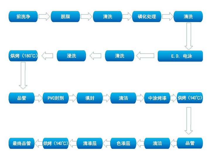 涂装工艺流程图