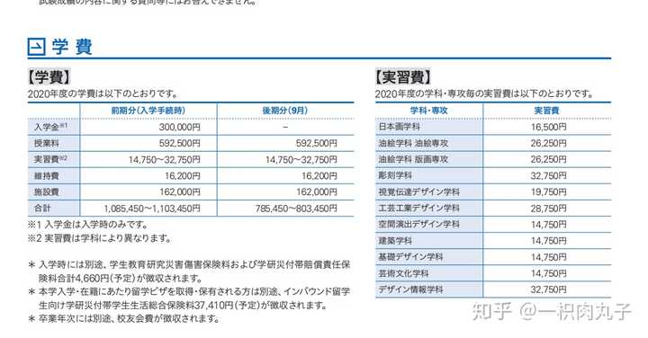 题主你好~ 就拿武藏野美术大学来举例吧,一年的学费在187w~190w日元