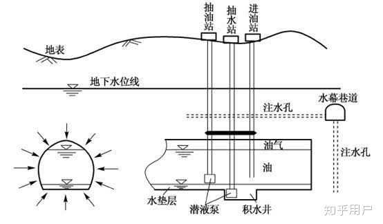 石油可以像生态补地下水那样灌入井内存起来吗?
