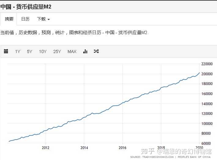 我们来看看中国过去10年的m2货币量走势.