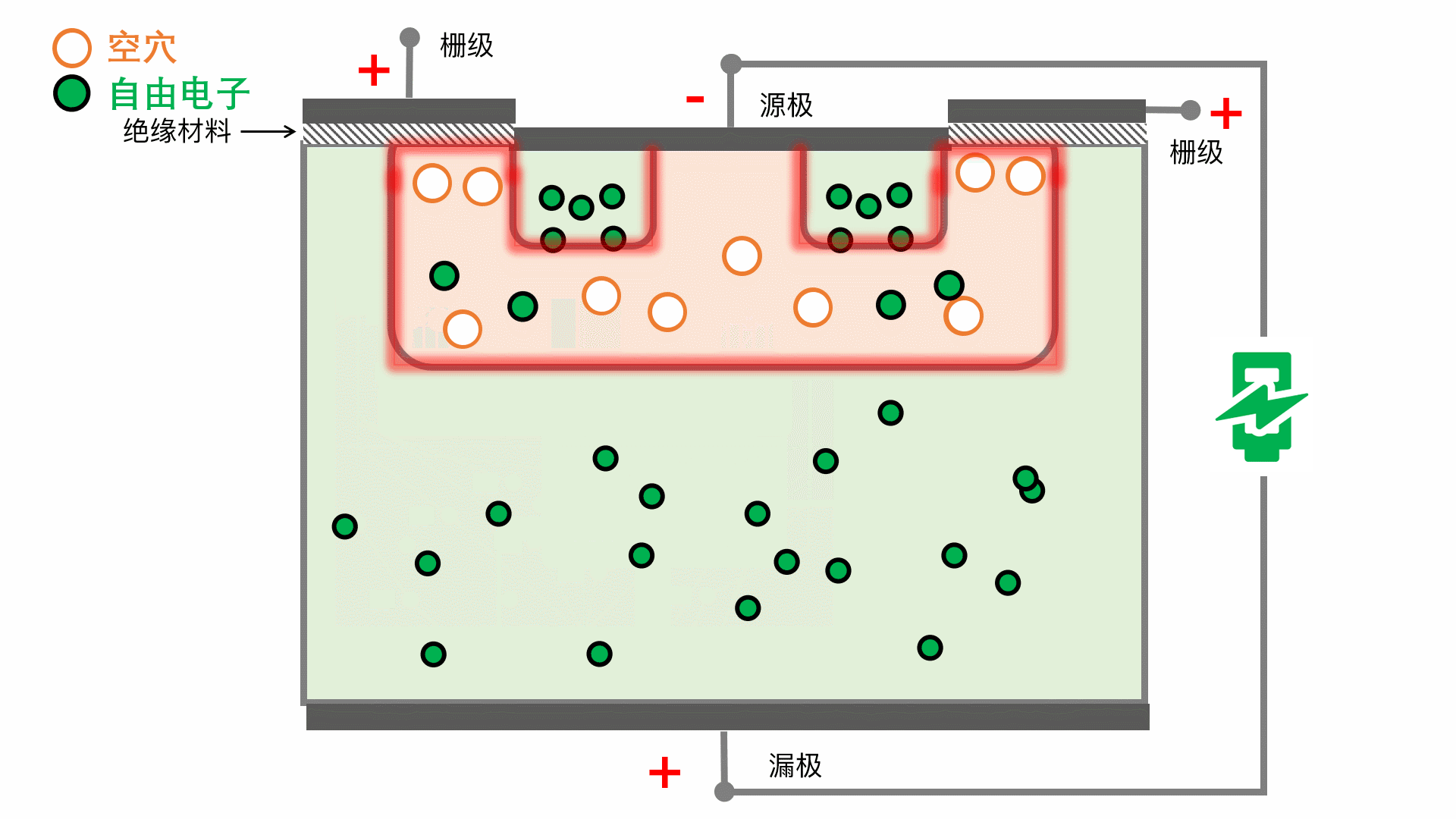 之后电子在源极,漏极电压驱动下运动,产生电流,电路接通.
