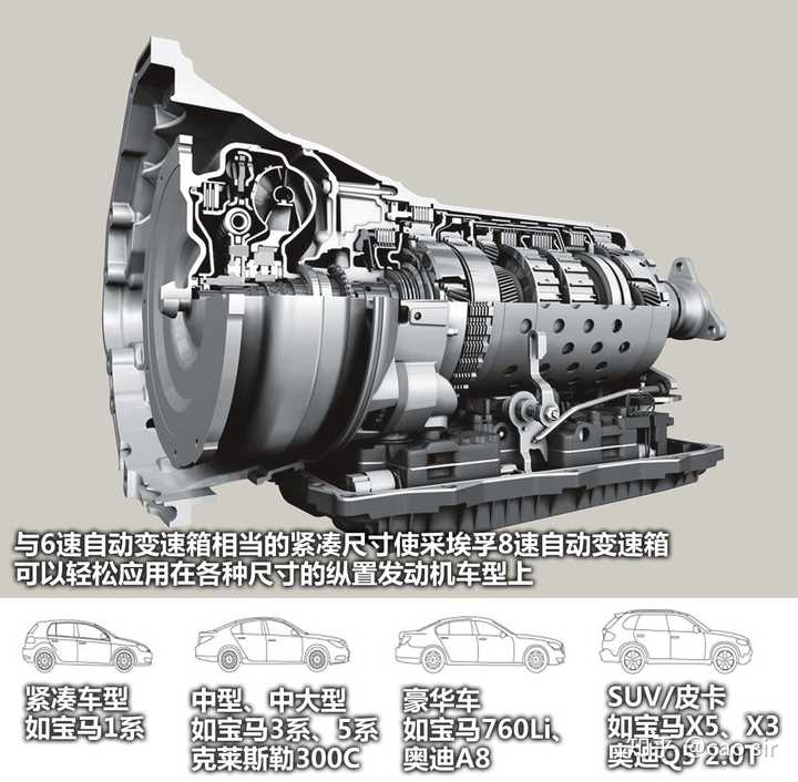 宝马上用的是代号为8hp45的采埃孚8at,采埃孚的这台8速自动变速器由