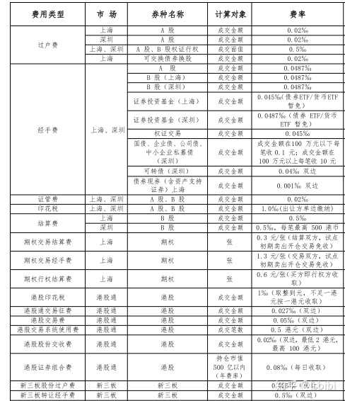 股票开户最低佣金是多少?