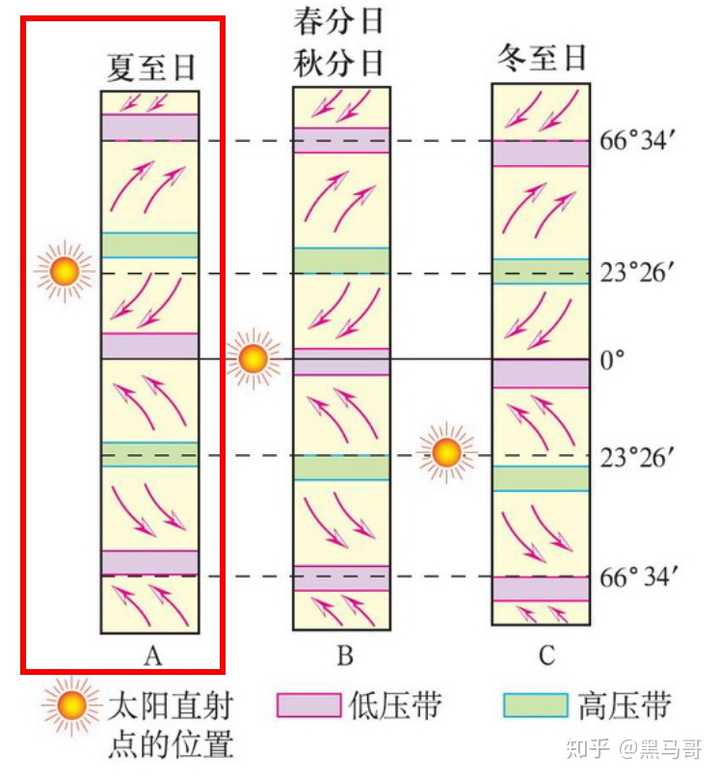 亚洲大陆在北半球冬季气温低,形成强大的高压,寒冷的冬季风从蒙古