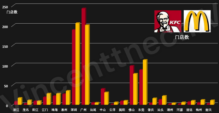 在此仅展示结果图: 2017年肯德基麦当劳门店全省分布图