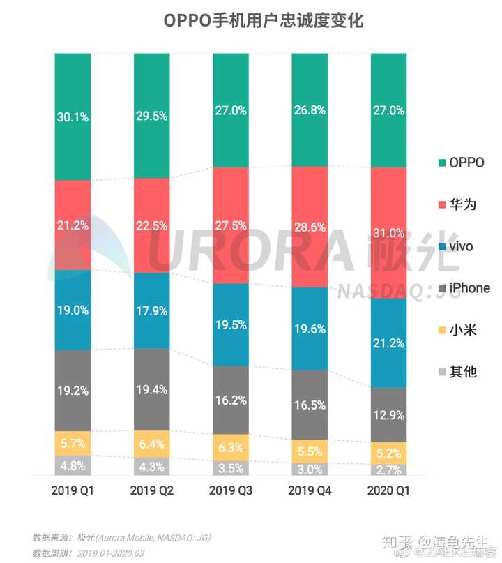 2020年为什么小米手机市场份额由 22% 降到 9%?