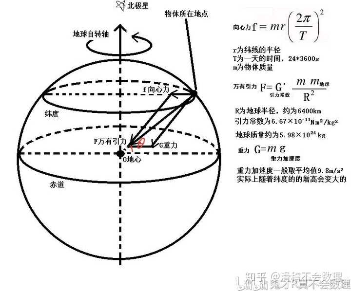 所谓纬度,就是地球表面上的某点与地心的连线和赤道所在平面的夹角