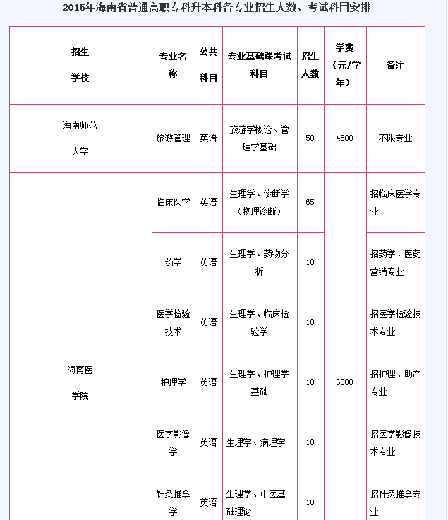 琼台师范学院的想专升本,想问一下琼台师院有和哪些内地大学合作?