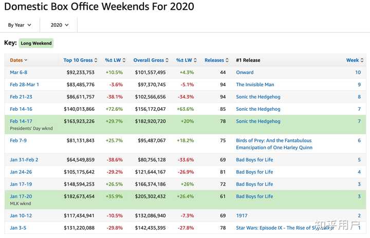 2020美国国内各个周末电影票房