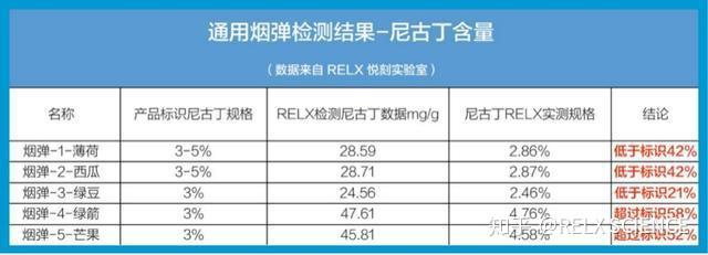 (通用烟弹的尼古丁含量普遍与包装标识不符.)