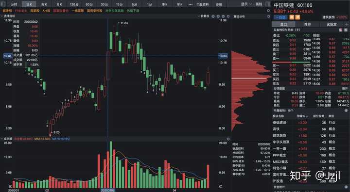 其次,根据我简单的观察,以中国铁建[601186] 2020年3月2日 - 3日的