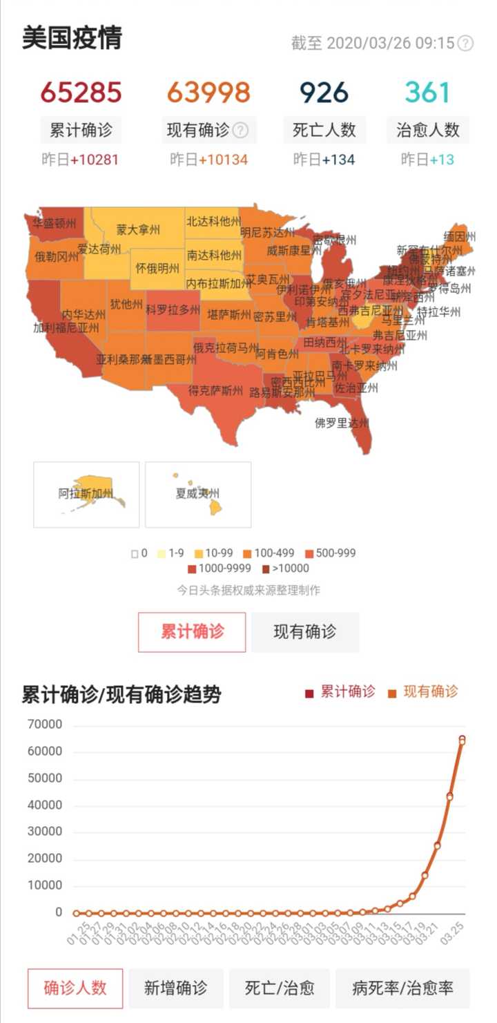 如何看待3月26日美国新冠肺炎疫情累计确诊人数达6.6万?