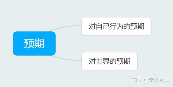 如何对一件事情的结果构建合理的预期?