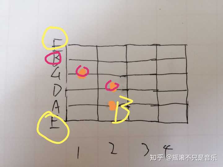 刚学乐理,我想问一下f和弦为什么要食指横按啊,e和弦升一个半音不就是