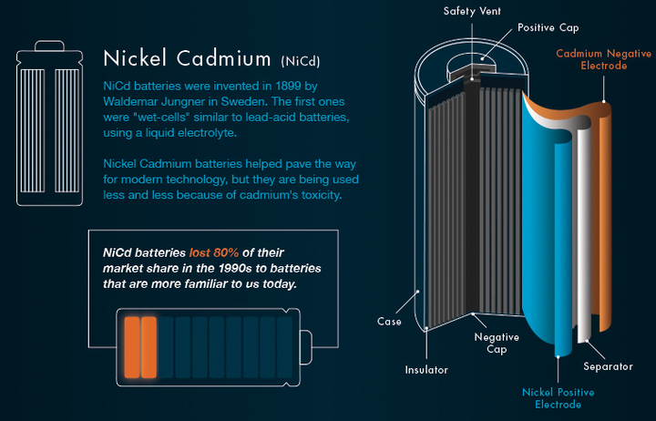 镍镉电池,图来自visual capitalist