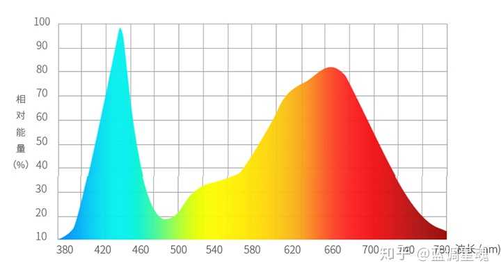 养植物用"全光谱led灯"能完全替代日照嘛? - 知乎