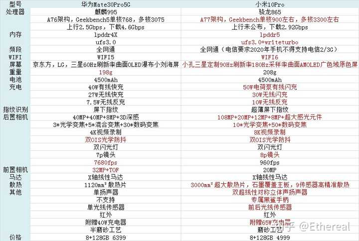 荣耀v30详细参数,荣耀v30参数详细参数 为什么说小米10发布以后荣耀v30更香了?