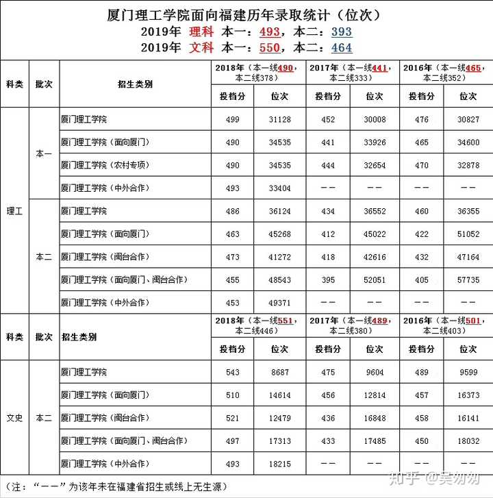 刚好踩一本线厦门理工学院可以报吗?好选专业吗?