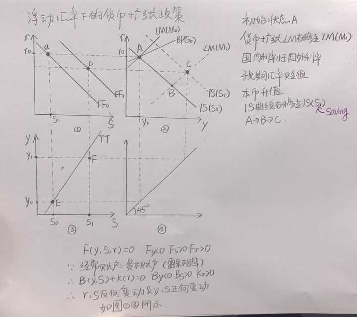 蒙代尔弗莱明模型到底在说啥|?