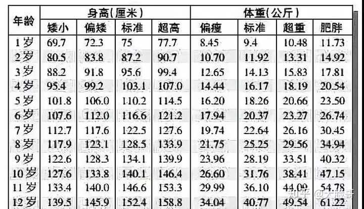 1-12岁女孩身高,体重表