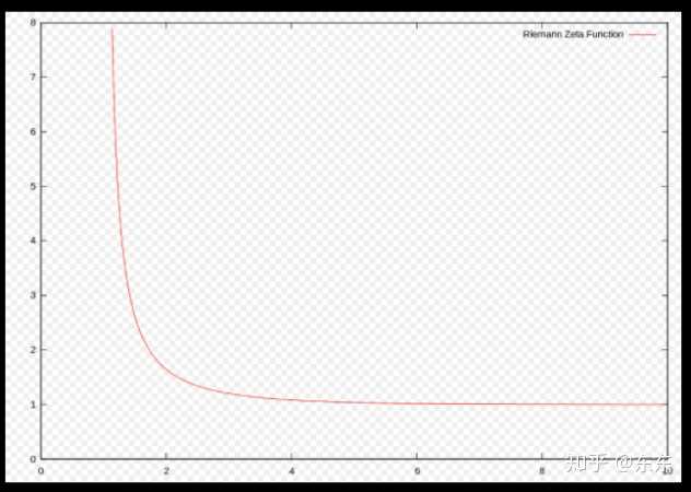 谁能告诉我黎曼zeta函数的图像