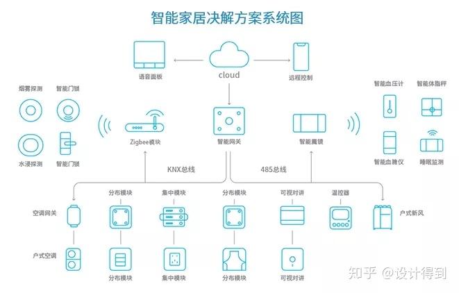 如何搭建一个完善的智能家居系统?