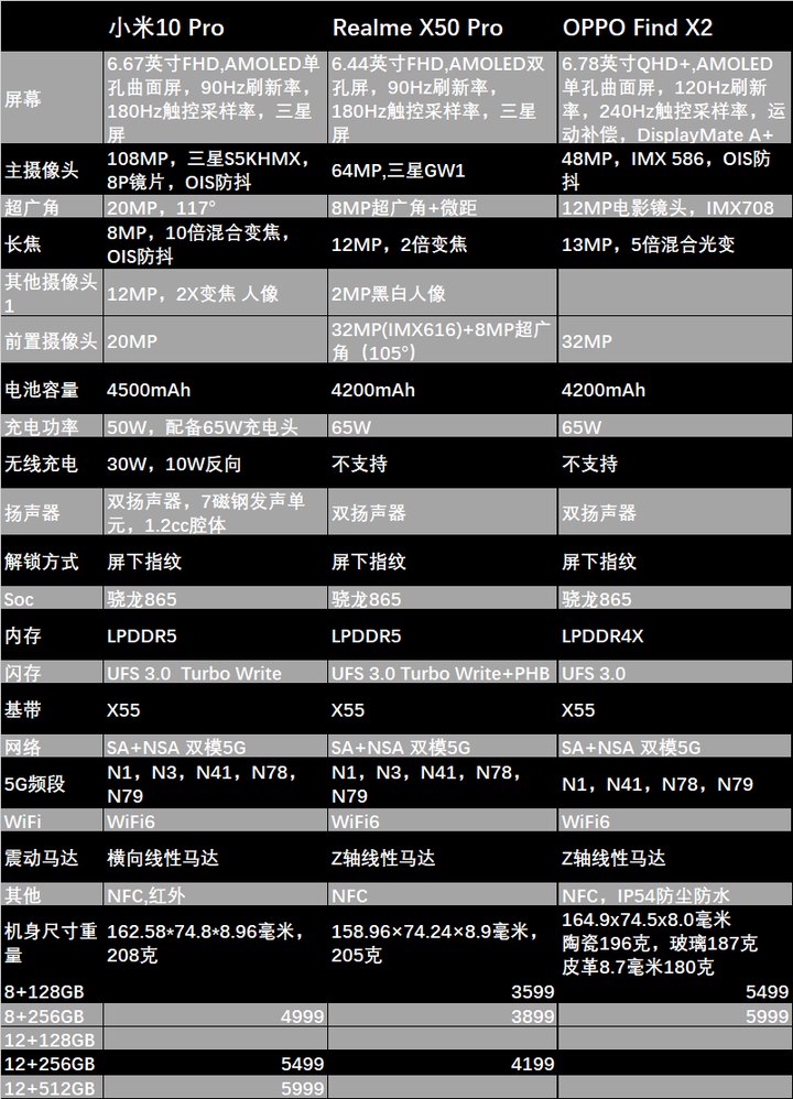 realme x50 pro和oppo find x2还有小米10pro那个好,.