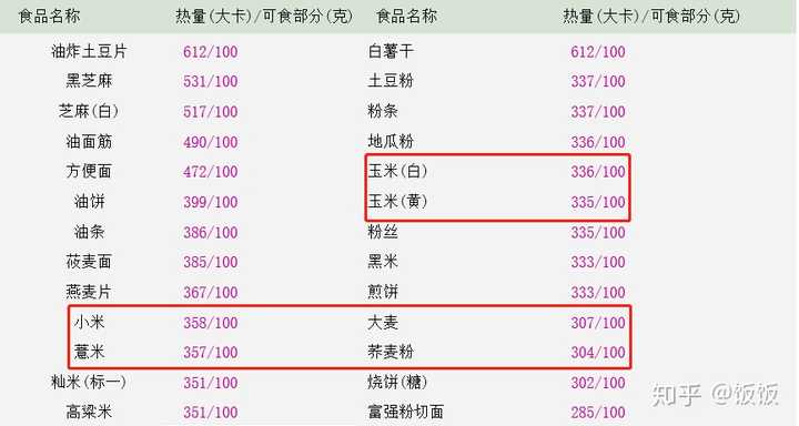 常见五谷杂粮的热量