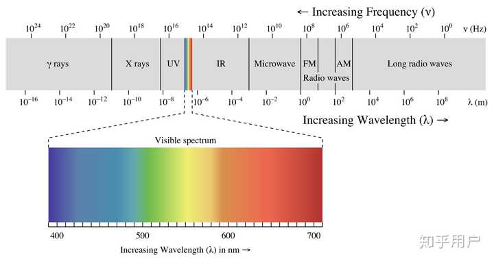 可见光谱--我们能看见的电磁波范围