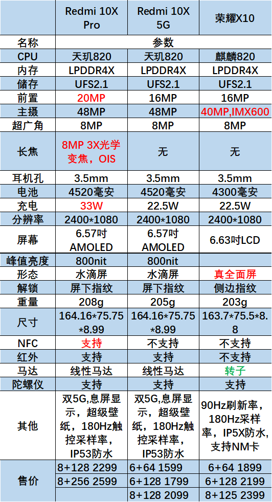 红米10X参数配置,红米10x参数详细参数 荣耀x10和红米10x你们会怎么选?