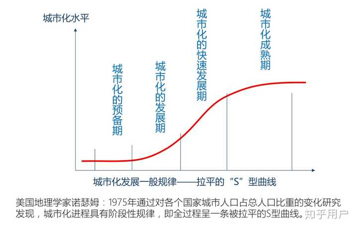 如何用推拉理论解释城市化过程曲线?