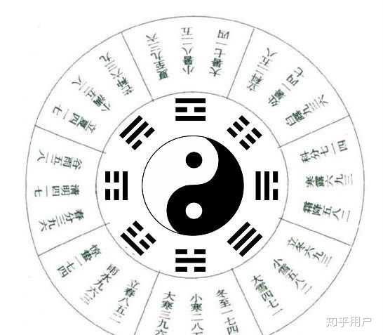 奇门遁甲是依据天时来排列在九宫中,依顺序排九星,八门,八神,天干.