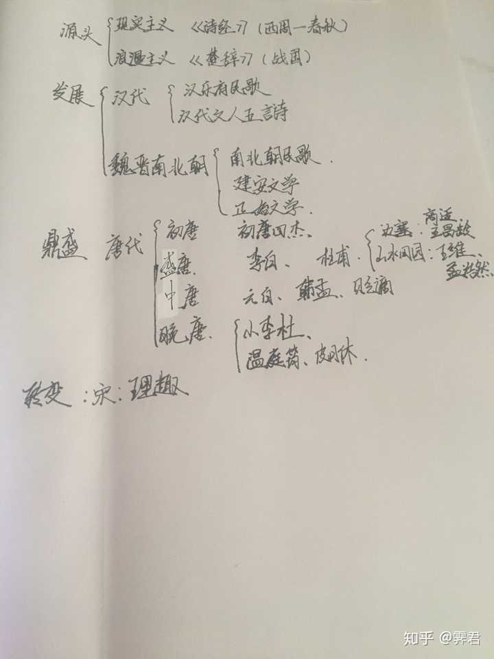 中国古代诗歌发展史思维导图?