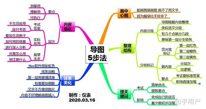 感觉做思维导图有点耗时太长,打那么多字,你们认为呢?