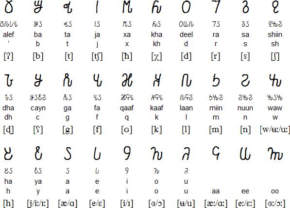 非洲黑人有自己创造出来的语言文字吗?