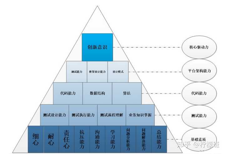 测试开发需要具备的能力