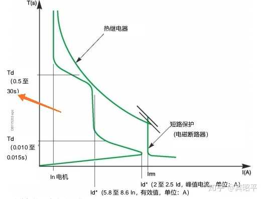 断路器是怎样躲开电机长达十几秒的启动时间?