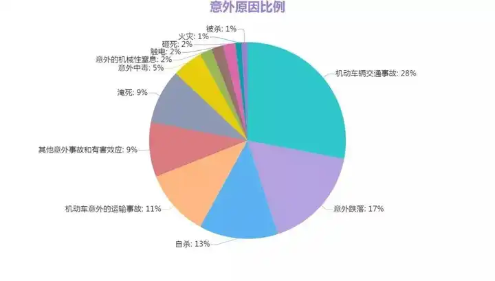 据国家统计局显示数据:中国每年非正常死亡人数超过320万,平均每天有