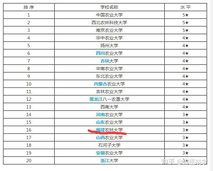 福建农林大学的动物医学专业怎么样?