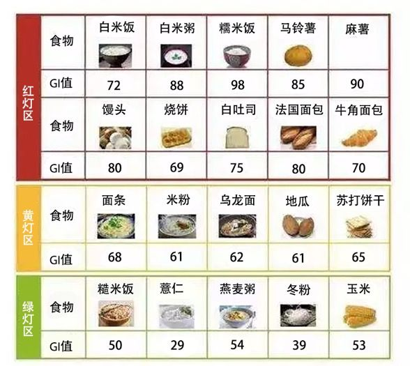 食物gi值自查表