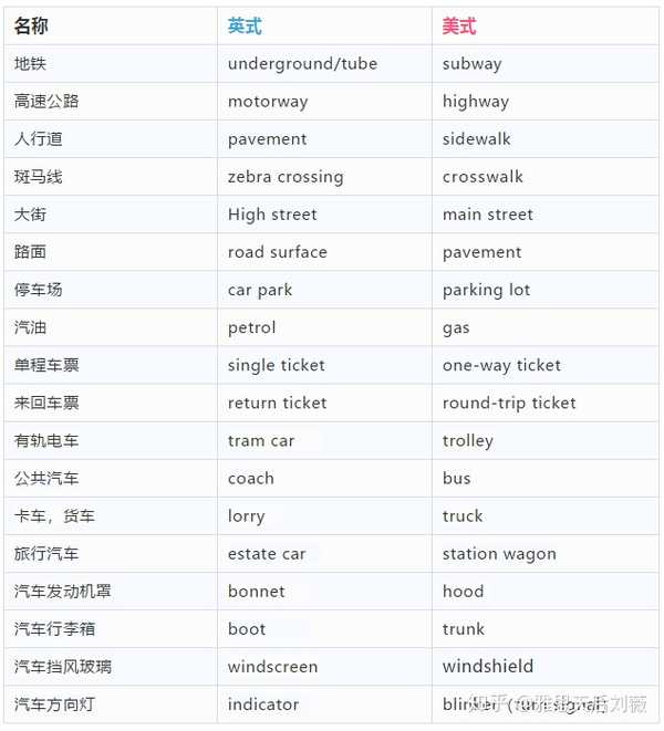 学英式英语还是美式英语