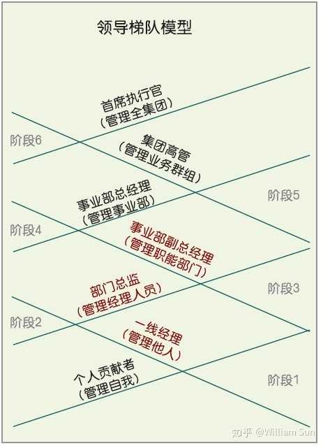 《领导梯队》拉姆查兰等著