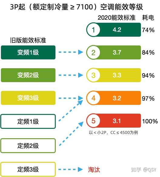 新旧能效标准对比