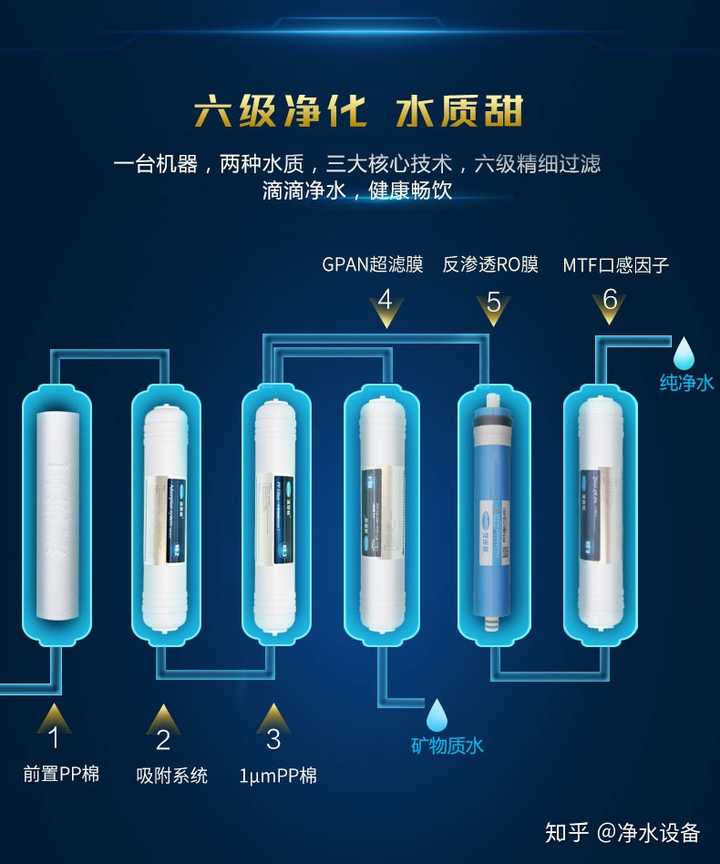 通常情况下,反渗透净水器会搭载1~2个前置微滤膜,如活性炭滤芯,pp棉